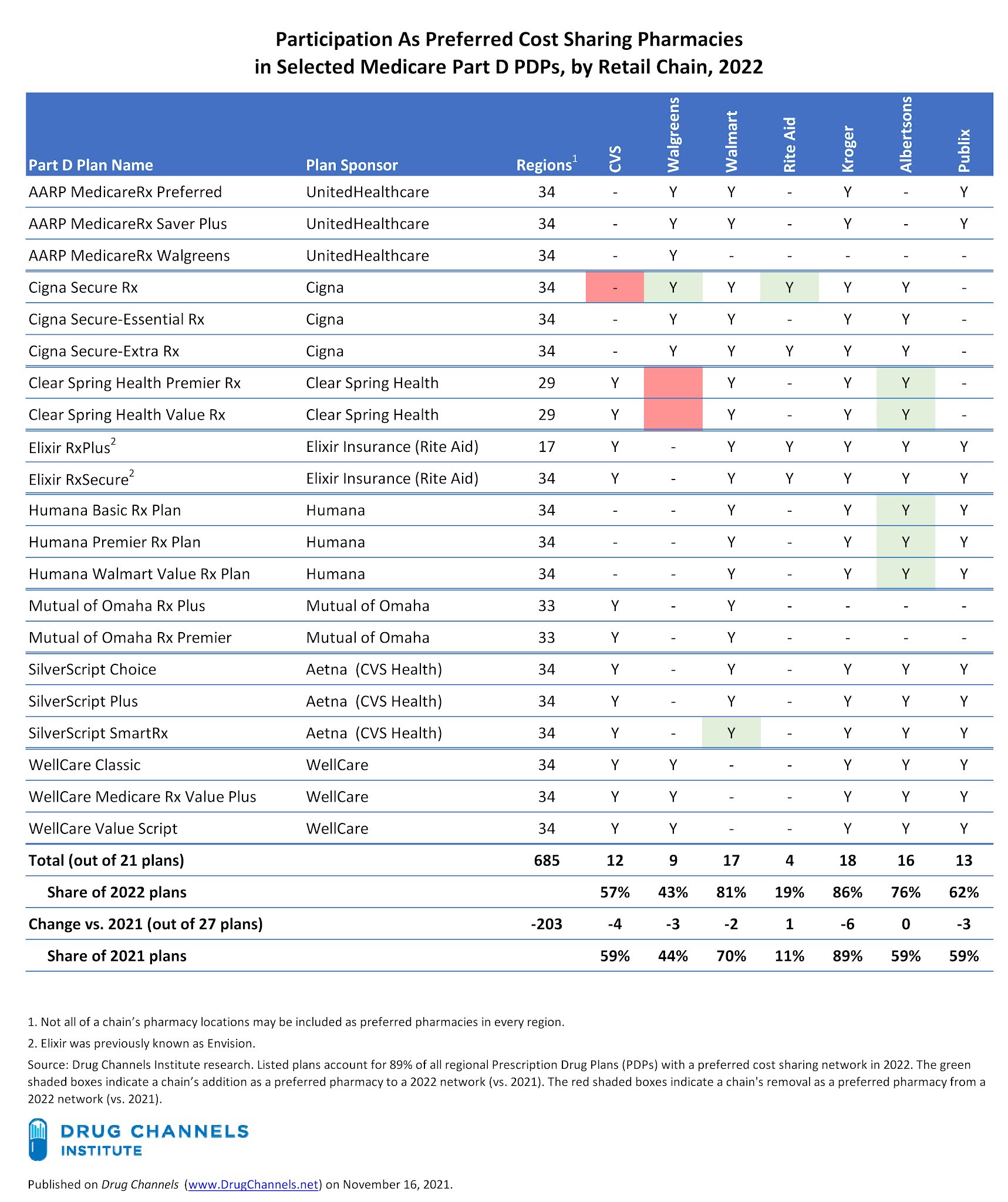Drug Channels CVS Walgreens Walmart And Supermarkets Keep Position 