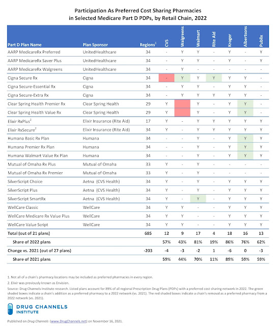 Drug Channels CVS, Walgreens, Walmart, and Supermarkets Keep Position
