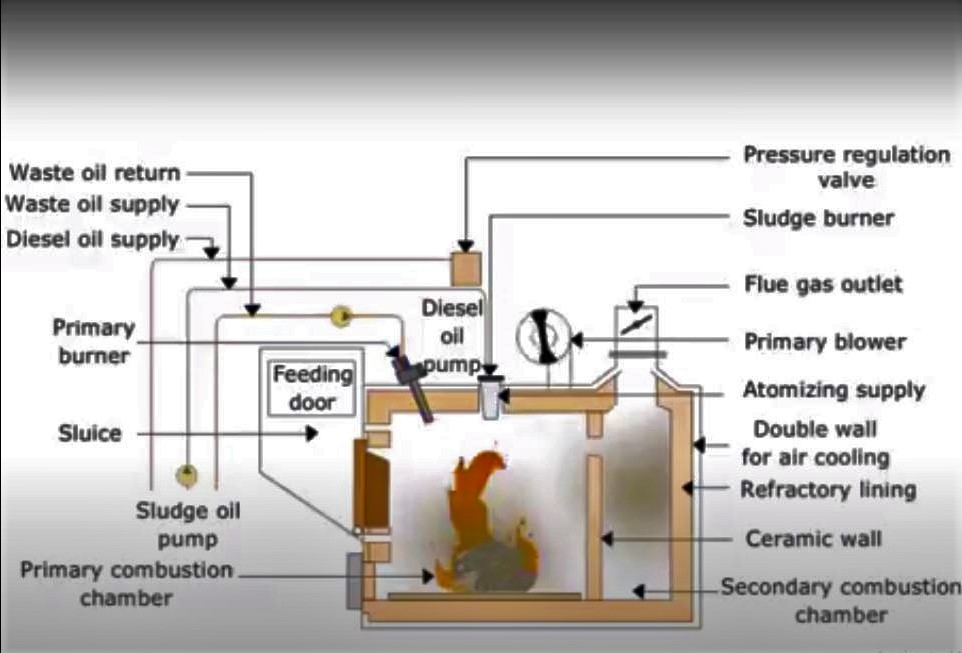 Working principle of Incinerator - Marine engineers knowledge