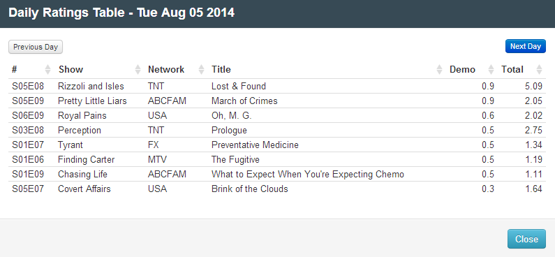 Final Adjusted TV Ratings for Tuesday 5th August 2014