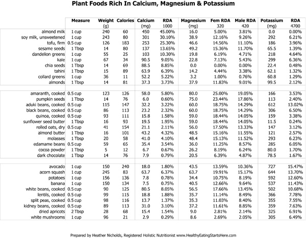 Potassium Chart For Foods