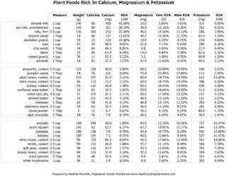Potassium Chart For Foods - Weight Loss Diet Plan: Potassium Chart For