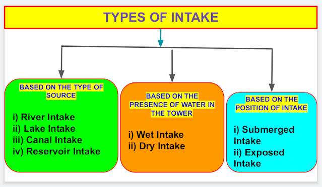 Types of Intakes
