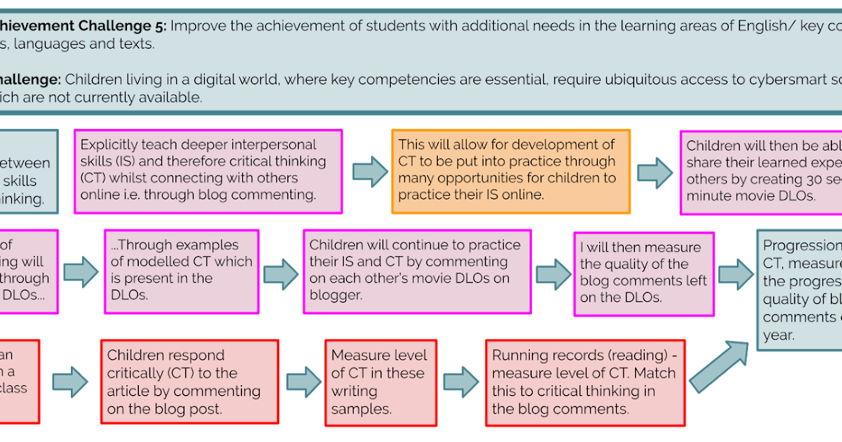 Hannah's Teaching Blog Causal chain Theory of Action