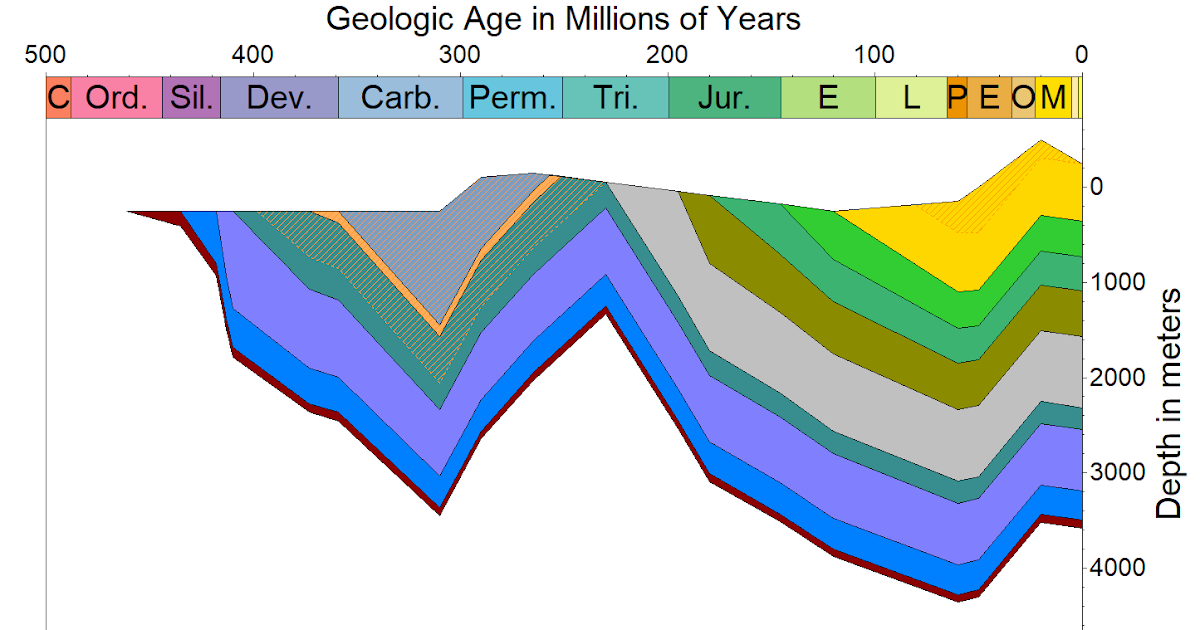 The Petroleum System Blog Is Uplift/Erosion A Significant Risk for
