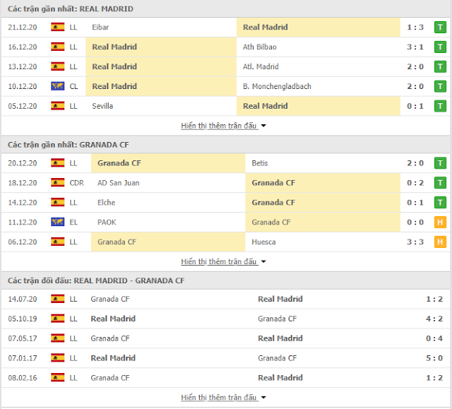 Thắng kèo Real Madrid vs Granada, 01h45 ngày 24/12-La liga Thong-ke-Real-Granada-23-12