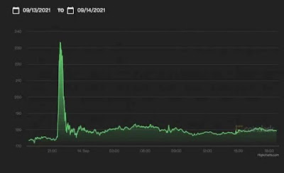Litecoin 24-hour Price Trend