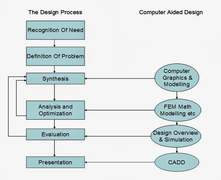 7. Discuss the advantages of CAD. How CAD is different from CAM