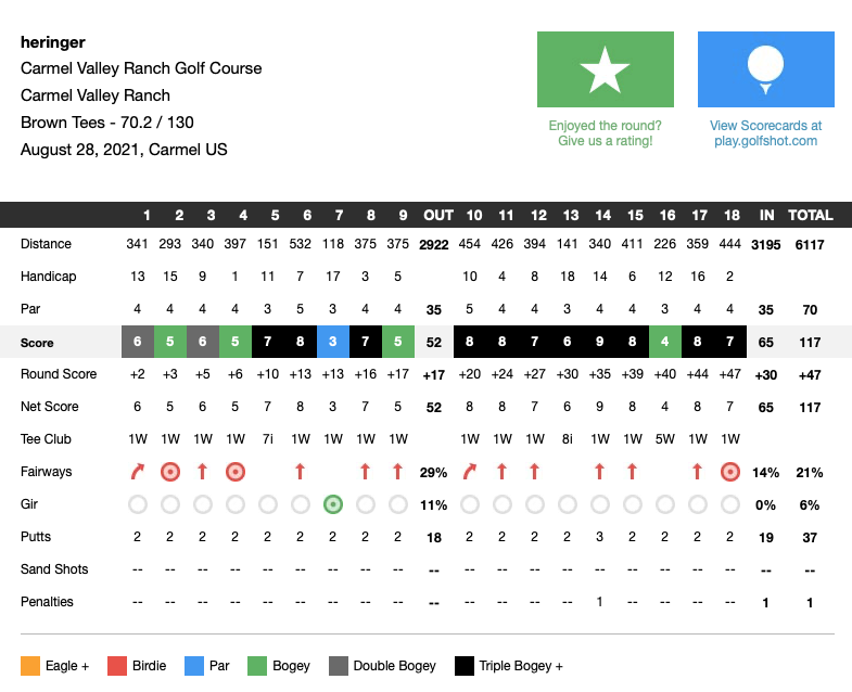 Carmel Valley Ranch Scorecard