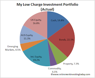 Current RIT Asset Allocations