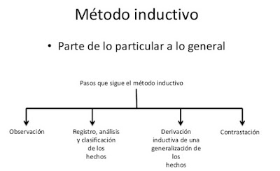 Método Inductivo