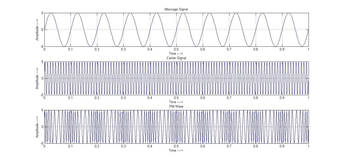 Matlab Code for Phase Modulation ~ Matlab Project Codes