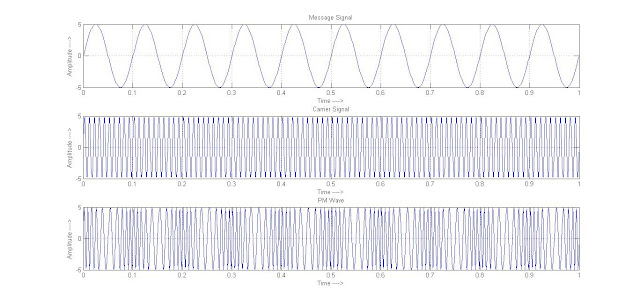 Matlab Code for Phase Modulation ~ Matlab Project Codes