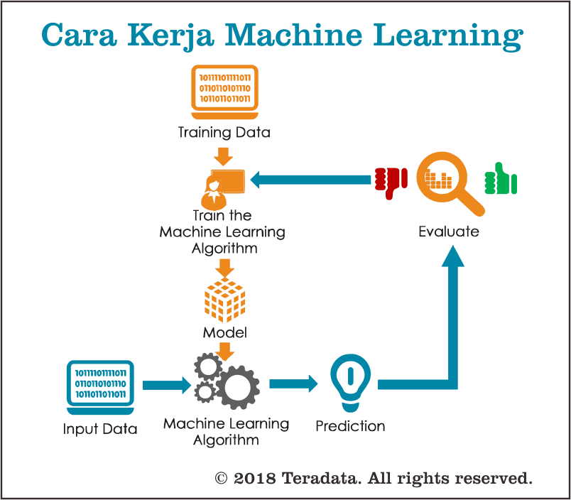 Machine Learning - Berikut Penjelasannya - Dunia Pemrogramanque