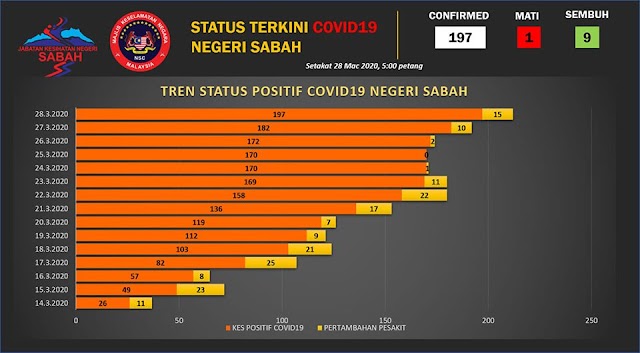 PESAKIT DALAM SIASATAN (PUI) COVID-19 BUNUH DIRI DI HOSPITAL SERDANG