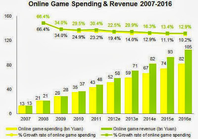 online game cpm rate.