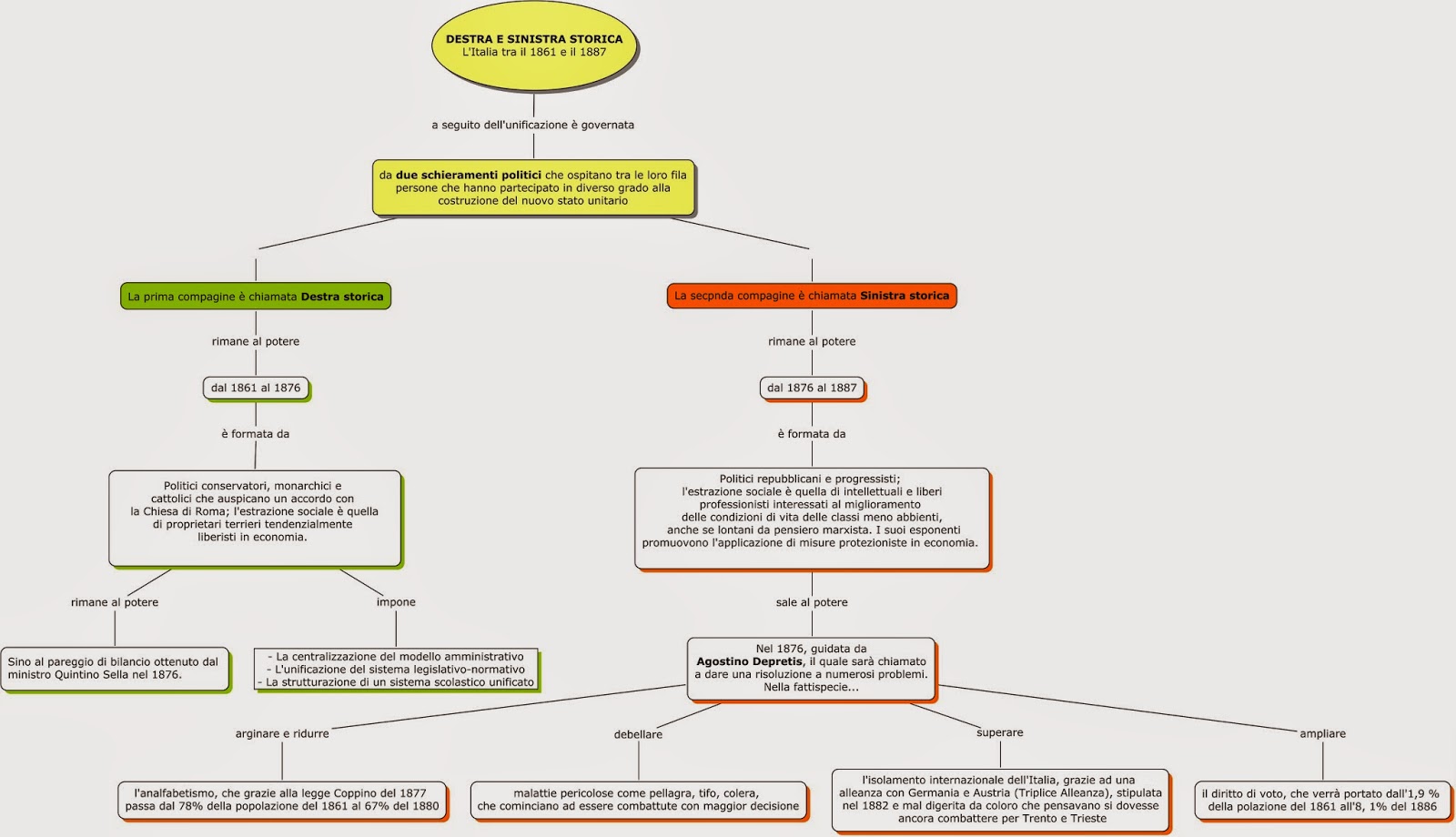 Auf der Lichtung: Materiali didattici:mappa concettuale su "Destra e