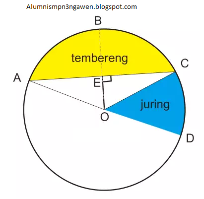 Materi matematika tentang lingkaran