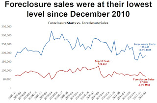 Foreclosure Starts and Sales