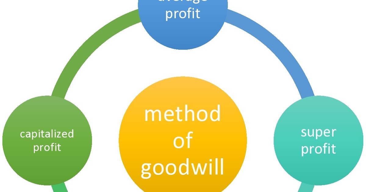 valuation of goodwill class 12 formulas all in one