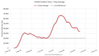 COVID-19 Positive Tests per Day