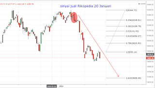 Belum ada pola reversal di IHSG