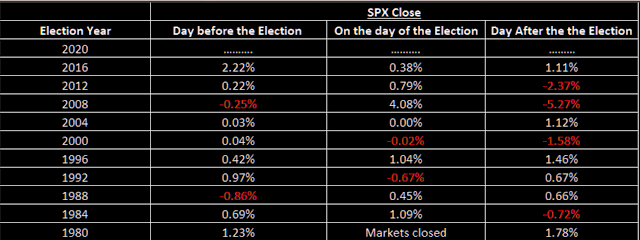SPX clôt rarement négative avant et après  la journée des élections