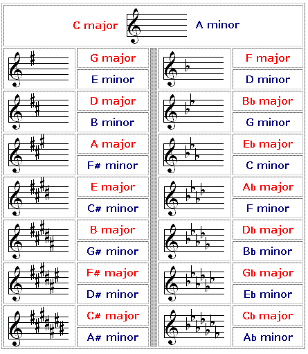 Transcendence Through Music: Key Signatures and Circle Of Fifths