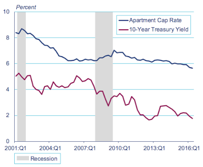 unintended consequences ii commercial real estate