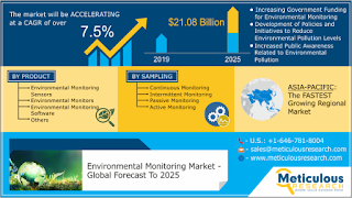 Environmental Monitoring Market 