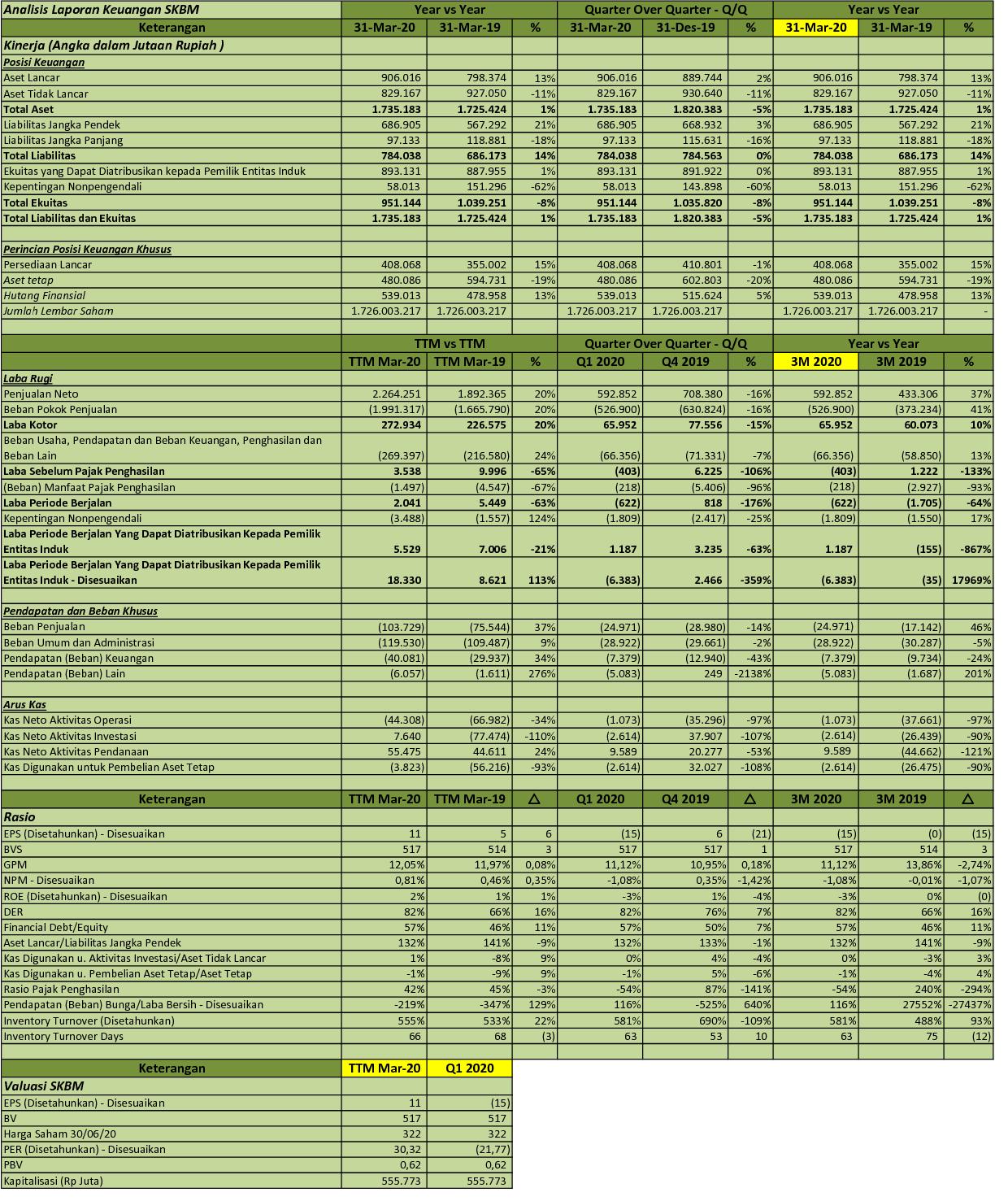 IDX Investor: SKBM - Q1 2020 - PT Sekar Bumi Tbk - Analisis Laporan