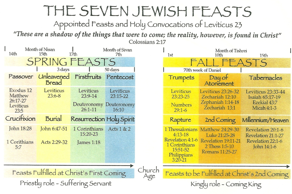 Jewish Feasts Gods Timeline For His Messiah