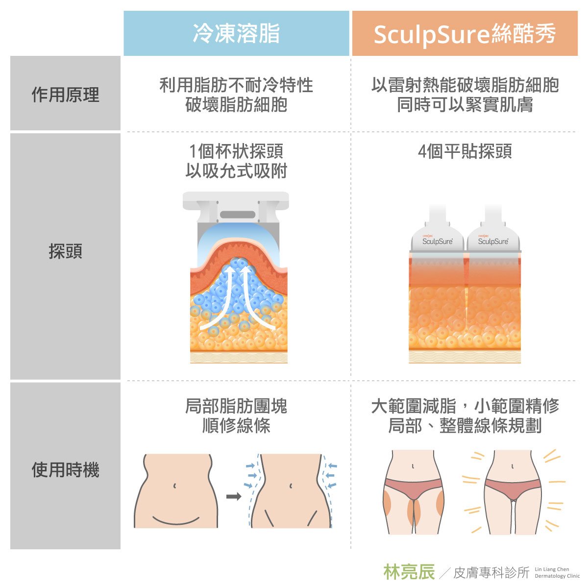 冷凍減脂(俗稱冷凍溶脂)與SculpSure絲酷秀雷射溶脂合併治療效果更加優秀