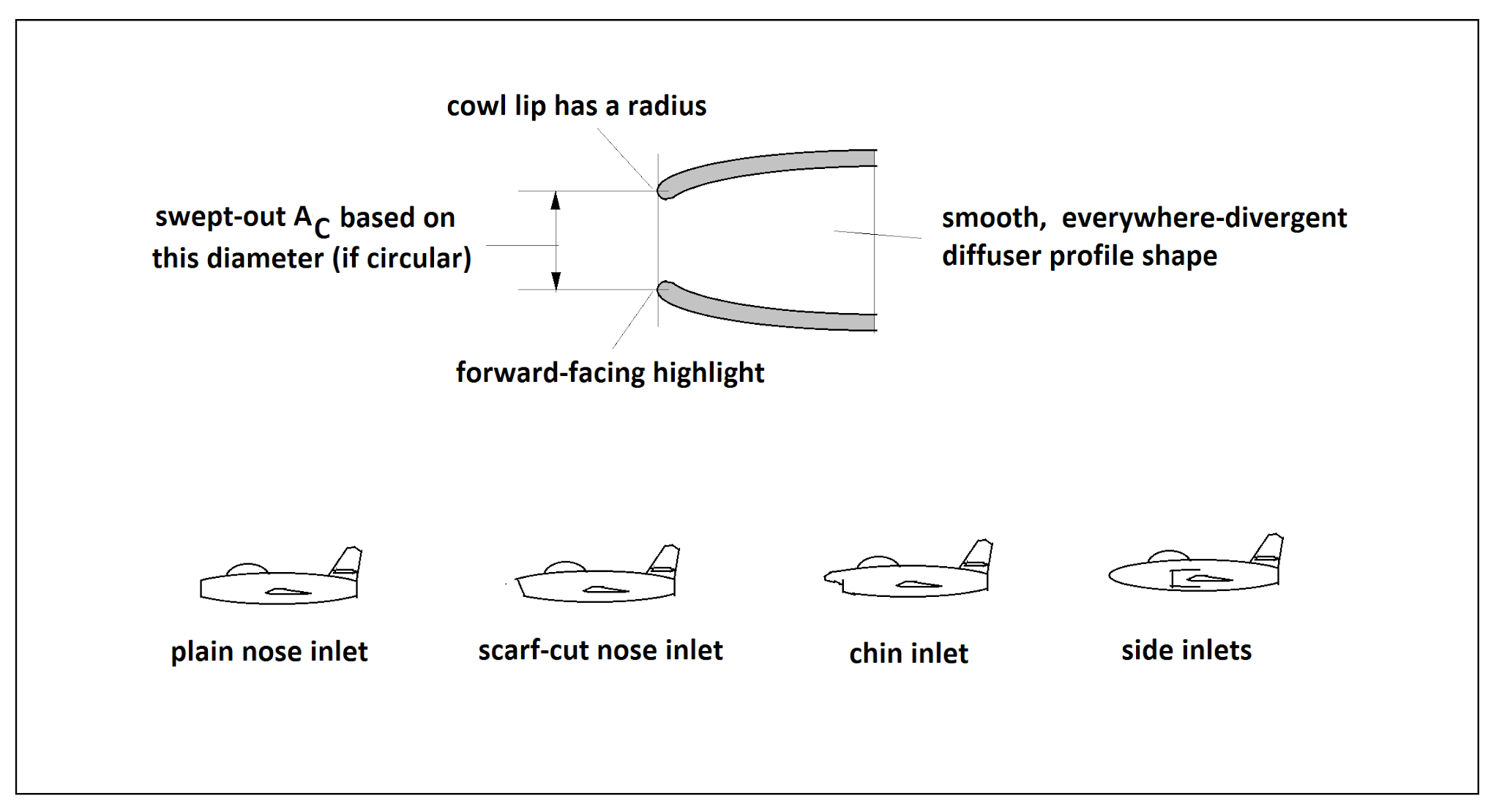 An Ex Rocket Man's Take On It Fundamentals of Inlets