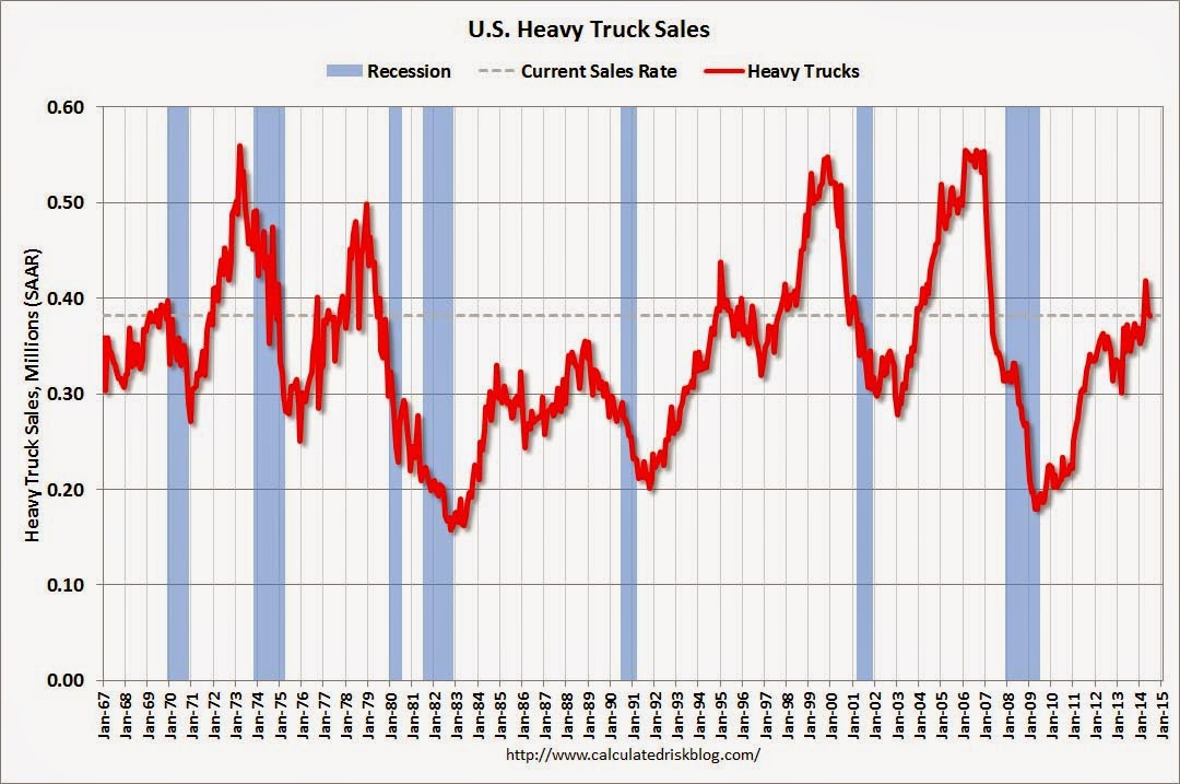 Calculated Risk: The Recovery for U.S. Heavy Truck Sales