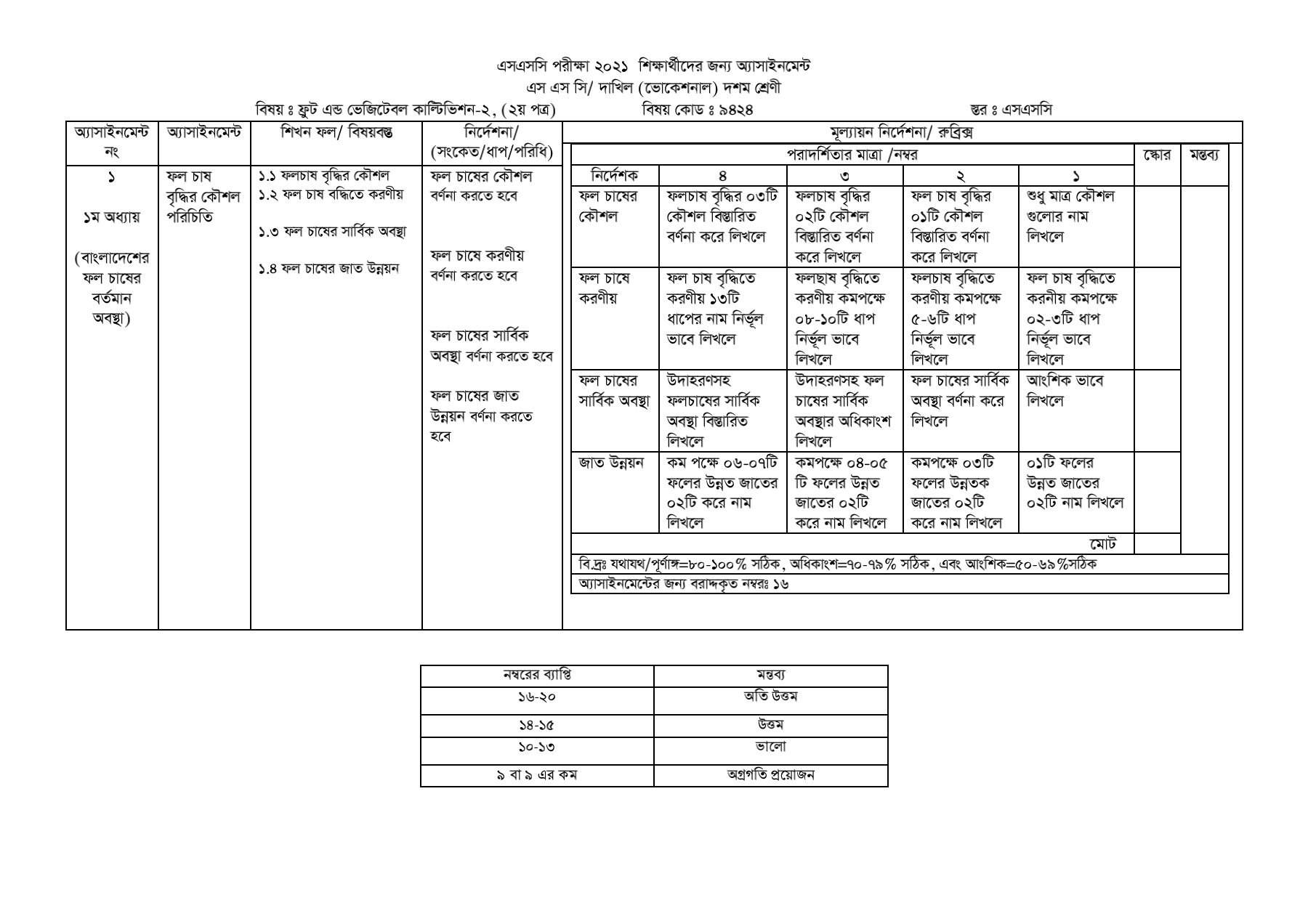 Dakhil (Vocational) 3rd Week Fruit and Vegetable Cultivation-1,2 Assignment Solution (1st and, 2nd Paper) SSC English Version Assignment Answer 2021 pdf download online