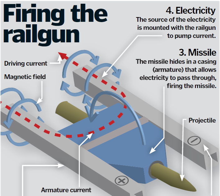 The fire power of a railgun the Most Powerful Cannon indengdesign