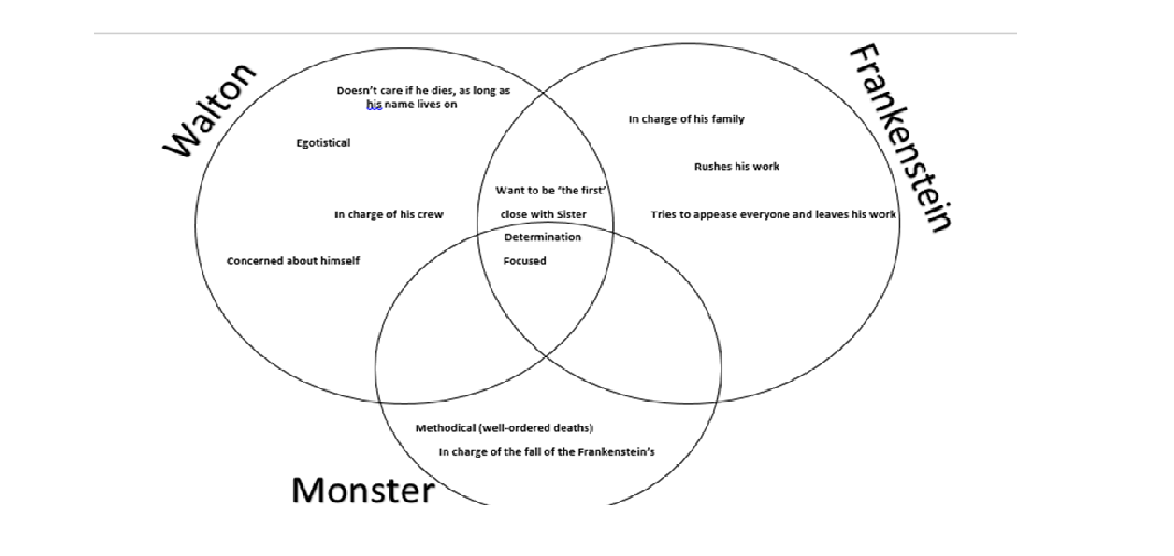 English Literature and Language: Frankenstein Venn Diagram