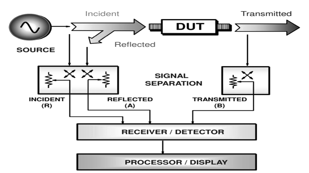Network analyzer Types (SNA, VNA) and it's Benefits and Drawbacks