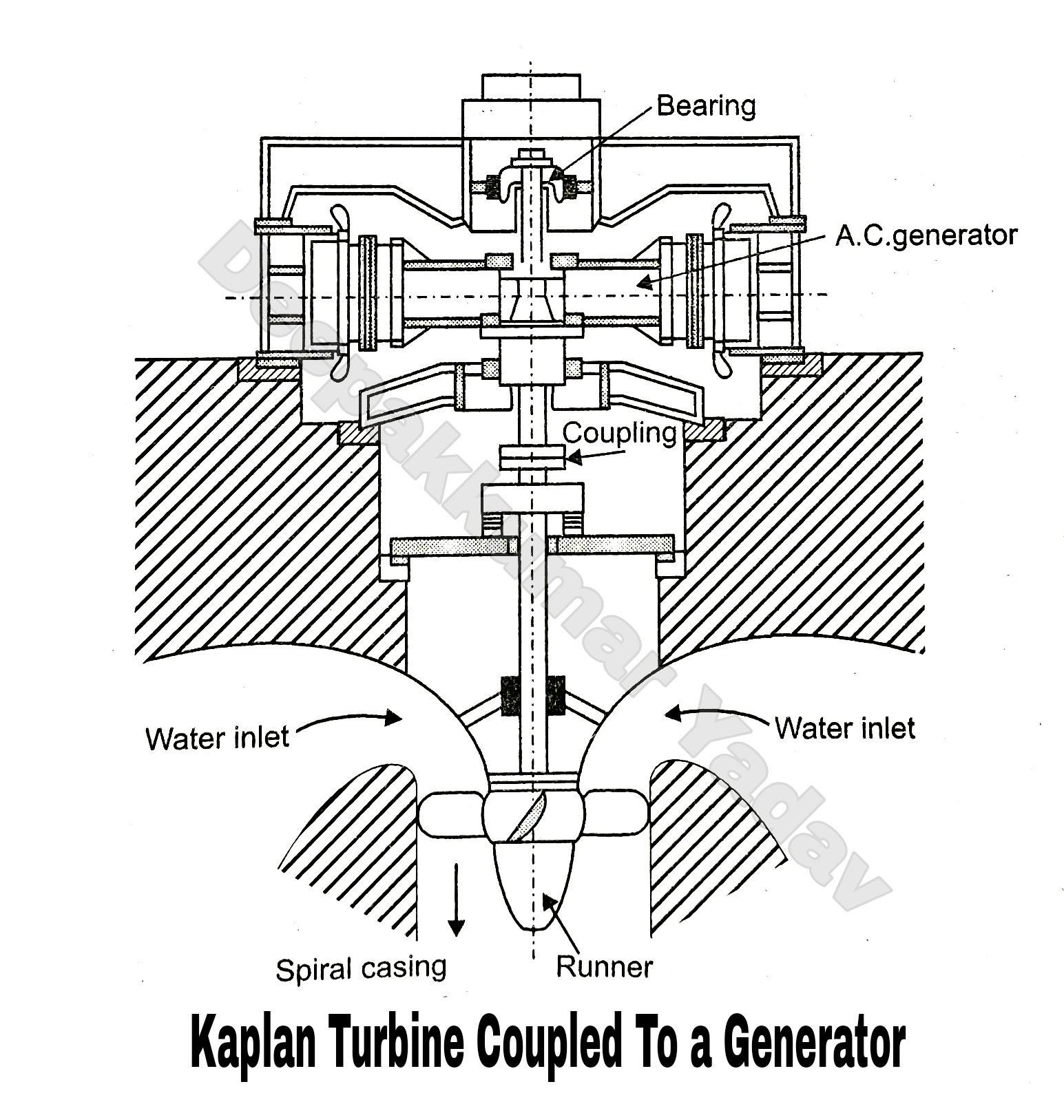 Kaplan Turbines of Hydro Power Plant