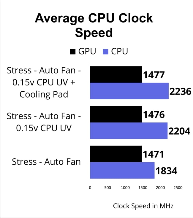 A chart on CPU and GPU clock speed of this Lenovo IdeaPad S540 laptop for different modes of stress test.
