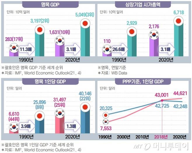 한국의 각종 경제지표 일본을 계속 추월중 - 짤티비
