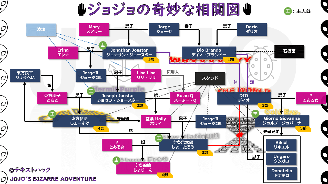 ジョジョの奇妙な冒険｜キャラクター相関図