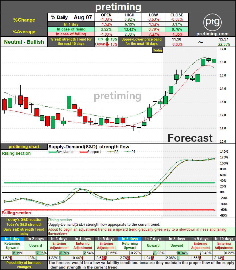 pretiming AAL stock price target