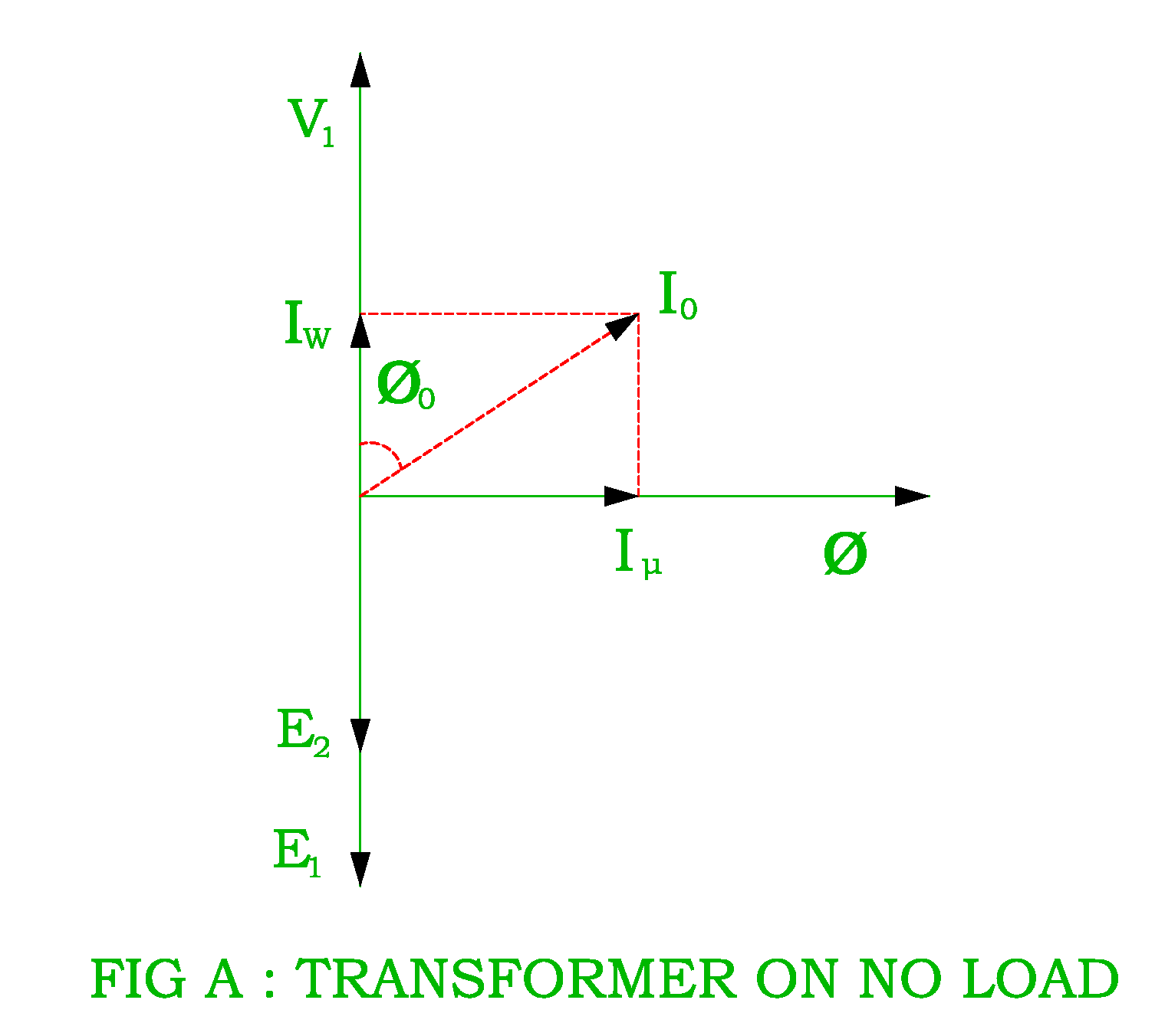Transformer on NO Load | Electrical Revolution