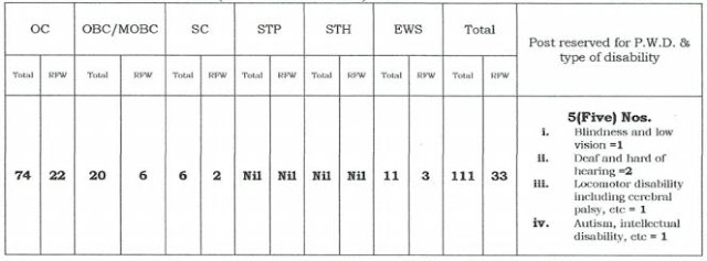 category wise vacancy