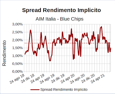 Spread rendimento implicito indice Aim Italia Investable meno indice FTSE Mib