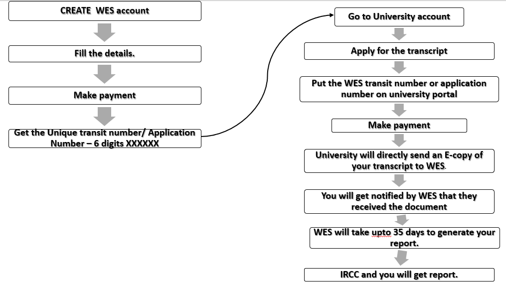 WES - ECA process for Gujarat Technological University. IRCC requirement
