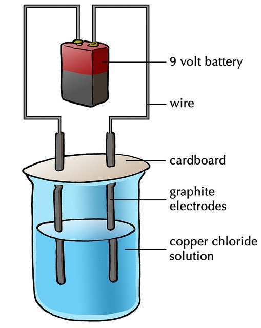 Electrochemistry