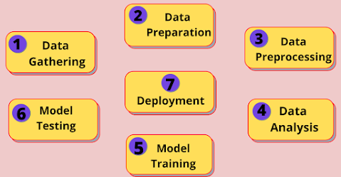Seven major steps of any machine learning project